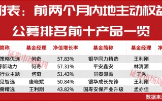 前两月公募排名，银华、西部利得领跑，这些翻倍股或是制胜密码