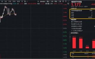 中东地缘事件，如何推升铝价？估值修复进行时！华宝基金有色ETF（159876）拉升1.6%，此前5日狂揽1.3亿元