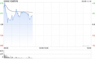 兆威机电首挂上市 早盘涨逾6%