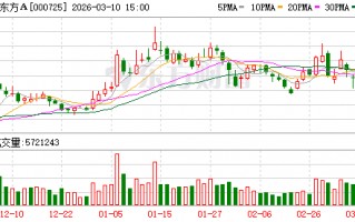 京东方A：公司第8.6代AMOLED生产线预计将于2026年下半年进入量产阶段