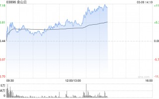 金山云午后涨超5% 机构指其AI业务有望保持高速增长