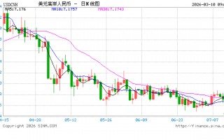 人民币兑美元中间价报6.8982，上调176点 升值至2023年4月25日以来最高！