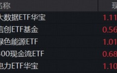 全民“龙虾热”，OpenClaw概念狂飙突进！华宝基金大数据ETF（516700）涨近4%，159363逆转领跑