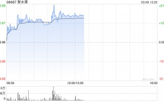 聚水潭午前涨近15% 公司获纳入港股通标的名单