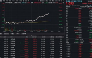 “养虾”引发变盘？OpenClaw概念股冲击20CM涨停，华宝基金创业板人工智能ETF（159363）逆转翻红！