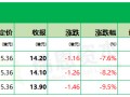 埃斯顿下限15.36港元定价，暗盘3家均跌、最多跌9.5%