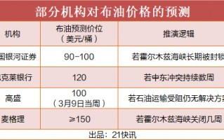 伊朗油库成美以打击目标，机构预测冲突约4周结束，油价或剑指150美元
