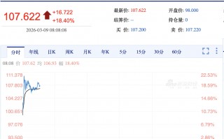暴涨22%！国际油价突破110美元，创三年多以来新高