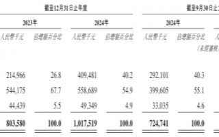 文石信息增收不增利：最大供应商也是股东，递表前持续分红2亿