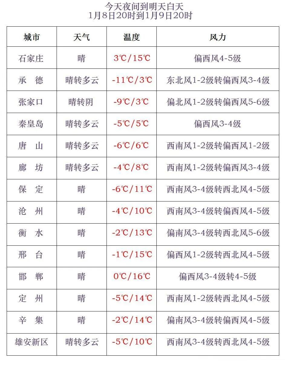 河北省气温回升_廊坊天气预报_河北省未来三天天气预测