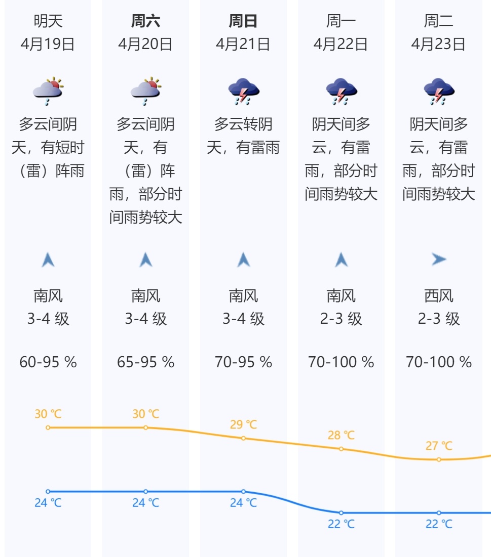 紧急提醒!深圳全市雷雨大风黄色预警!做好防范!