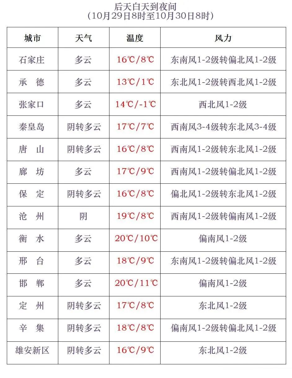 河北省天气预报_河北省未来三天天气_廊坊天气预报