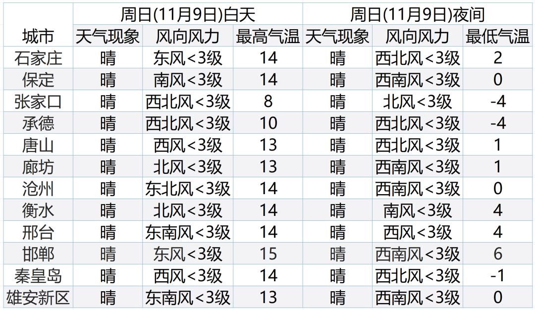 立冬天气预报_防寒保暖注意事项_廊坊天气预报