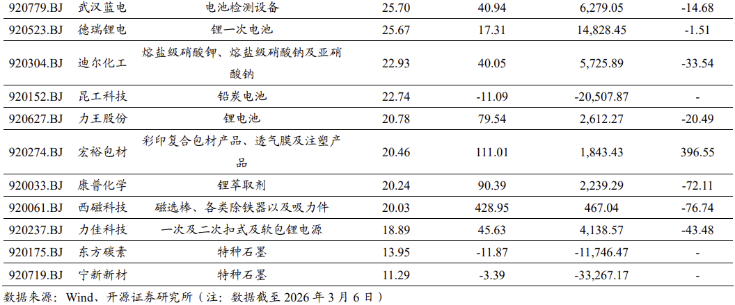 【北交所科技新产业】政府工作报告 12 大产业方向全梳理：北交所“新质生产力”资产图谱解析No.108  第12张