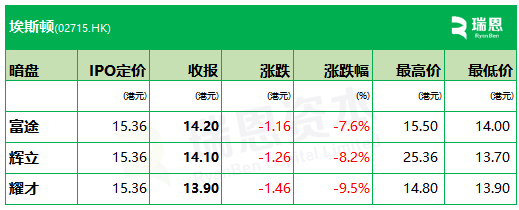 埃斯顿下限15.36港元定价，暗盘3家均跌、最多跌9.5%  第1张
