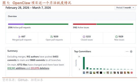 招商证券：OpenClaw热度持续提升，算力云服务仍是最确定方向	，继续强烈推荐  第1张