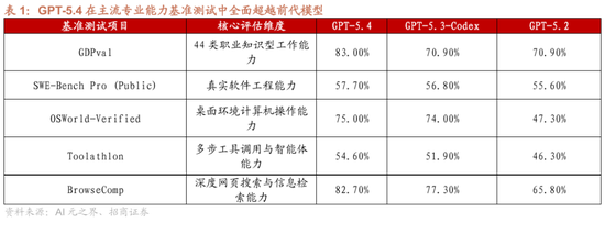 招商证券：OpenClaw热度持续提升	，算力云服务仍是最确定方向，继续强烈推荐  第4张