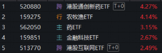 农业再度大涨，华宝基金农牧渔ETF收盘价创新高！港股全线爆发，港股通创新药ETF、港股互联网ETF携手猛攻  第1张