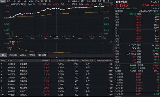 农业再度大涨	，华宝基金农牧渔ETF收盘价创新高！港股全线爆发，港股通创新药ETF、港股互联网ETF携手猛攻  第4张