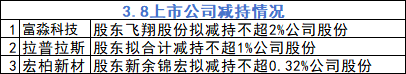 3月8日增减持汇总：富淼科技、拉普拉斯	、宏柏新材等3股减持（表）  第1张
