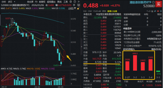 创新药涌现多重积极信号	，华宝基金港股通创新药ETF（520880）连日放量大涨，行情拐点确认？  第1张