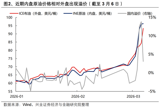 兴证策略张启尧团队：地缘冲击、油价冲高下的配置思路  第2张