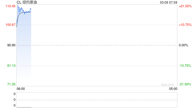 重磅：伊朗发出警告，称美以发动“化学战争”！开盘暴涨，国际油价刚刚突破100美元/桶！  第2张