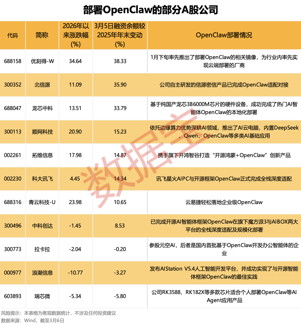OpenClaw需求激增	，10余家公司率先“养龙虾	”！DeepSeek V4要来？融资客埋伏的绩优概念股出炉  第2张