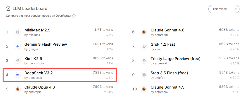 OpenClaw需求激增，10余家公司率先“养龙虾	”！DeepSeek V4要来？融资客埋伏的绩优概念股出炉  第3张