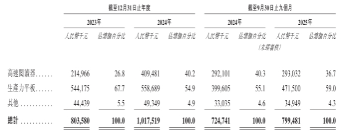 文石信息增收不增利：最大供应商也是股东	，递表前持续分红2亿  第1张