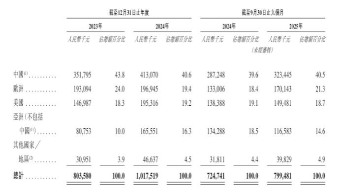 文石信息增收不增利：最大供应商也是股东，递表前持续分红2亿  第2张