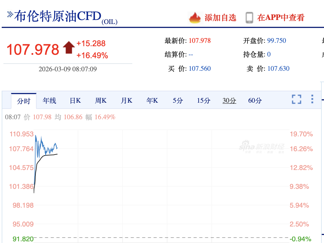 暴涨22%！国际油价突破110美元	，创三年多以来新高  第2张