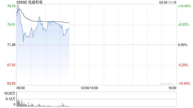 兆威机电首挂上市 早盘涨逾6%  第1张