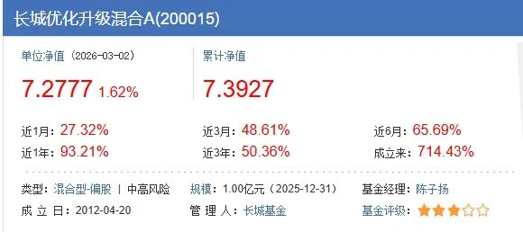 2月公募黑马！跑出700%逆天业绩，4任基金经理却纷纷离开！  第1张