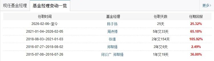 2月公募黑马！跑出700%逆天业绩	，4任基金经理却纷纷离开！  第2张