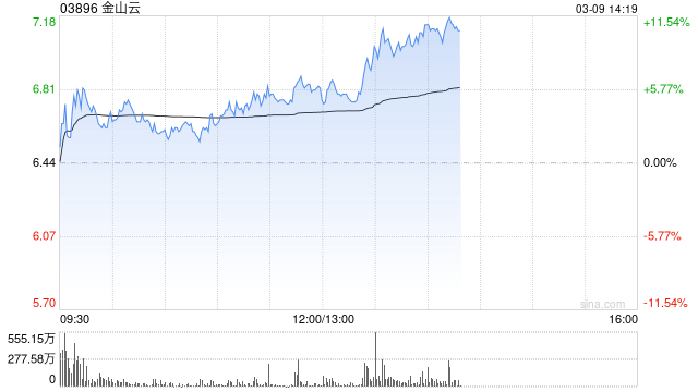 金山云午后涨超5% 机构指其AI业务有望保持高速增长  第1张