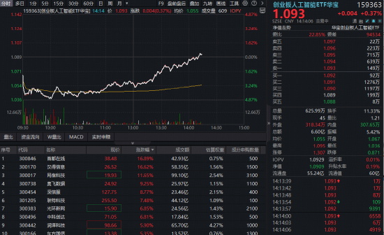 “养虾	”引发变盘？OpenClaw概念股冲击20CM涨停，华宝基金创业板人工智能ETF（159363）逆转翻红！  第1张