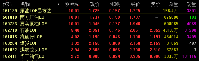 油气LOF集体涨停！上车还是观望？一文看懂怎么买	、怎么选相关基金？  第1张