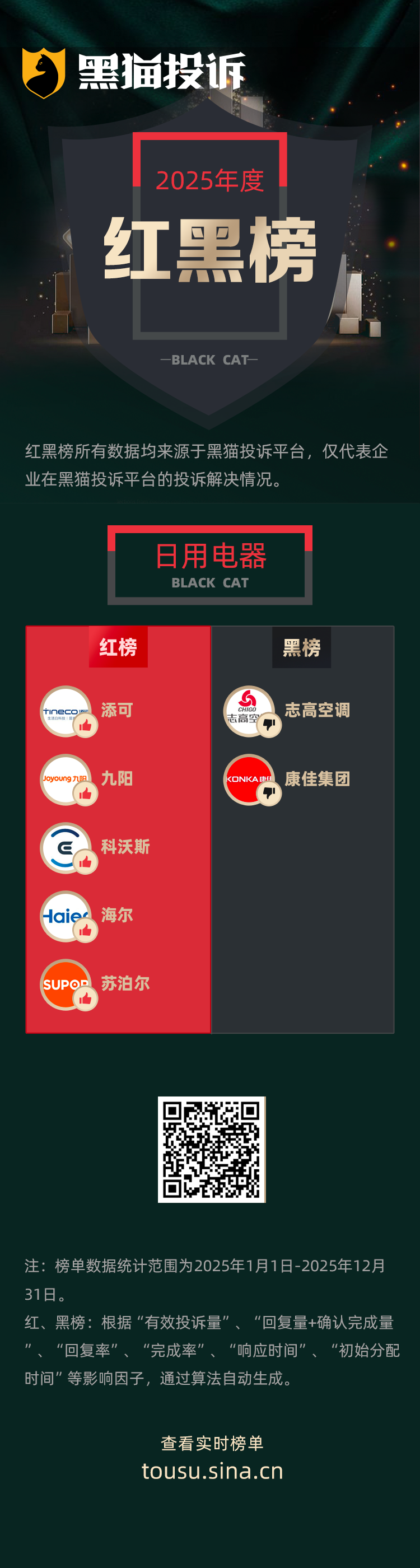 黑猫投诉发布2025年度日用电器领域红黑榜榜单：志高冰柜标注容积58升实测仅25升  第1张