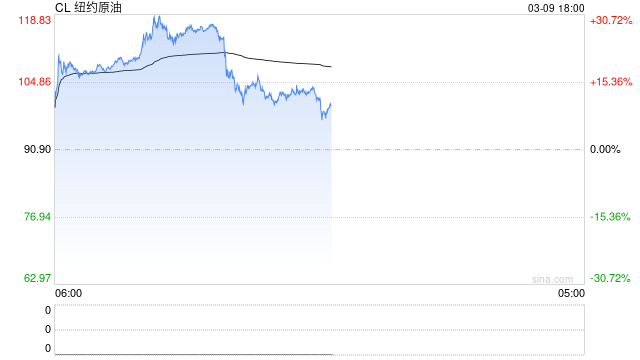 快讯：WTI原油短线下挫近3美元，跌破100美元/桶关口  第2张