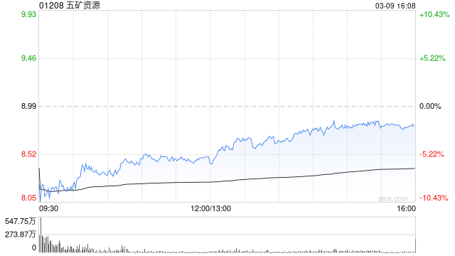 花旗：下调五矿资源目标价至11.2港元 维持“买入	”评级  第1张