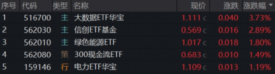 全民“龙虾热”	，OpenClaw概念狂飙突进！华宝基金大数据ETF（516700）涨近4%，159363逆转领跑  第1张