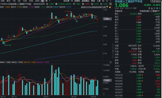 全民“龙虾热”，OpenClaw概念狂飙突进！华宝基金大数据ETF（516700）涨近4%	，159363逆转领跑  第8张