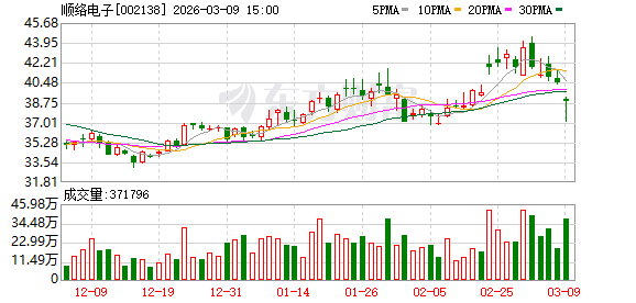 顺络电子：截至公告日，公司对合并报表范围内的子公司提供担保的余额为955269.52万元  第1张