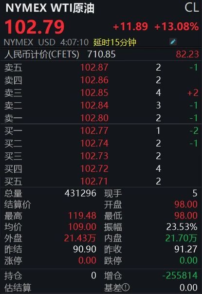国际油价剧烈波动，后市怎么走？  第1张