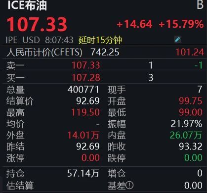 国际油价剧烈波动	，后市怎么走？  第2张