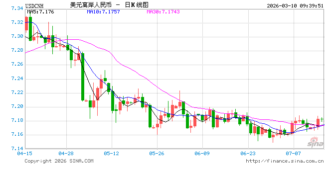 人民币兑美元中间价报6.8982，上调176点 升值至2023年4月25日以来最高！  第1张