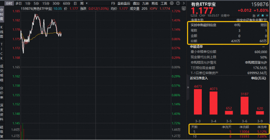 中东地缘事件	，如何推升铝价？估值修复进行时！华宝基金有色ETF（159876）拉升1.6%，此前5日狂揽1.3亿元  第1张