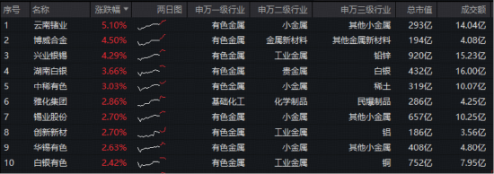 中东地缘事件，如何推升铝价？估值修复进行时！华宝基金有色ETF（159876）拉升1.6%，此前5日狂揽1.3亿元  第2张