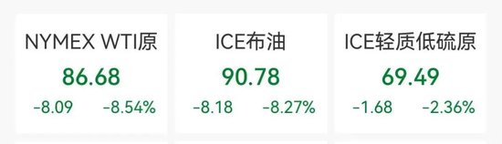 国际油价单日跌超30美元	，中东四大产油国紧急宣布减产  第1张
